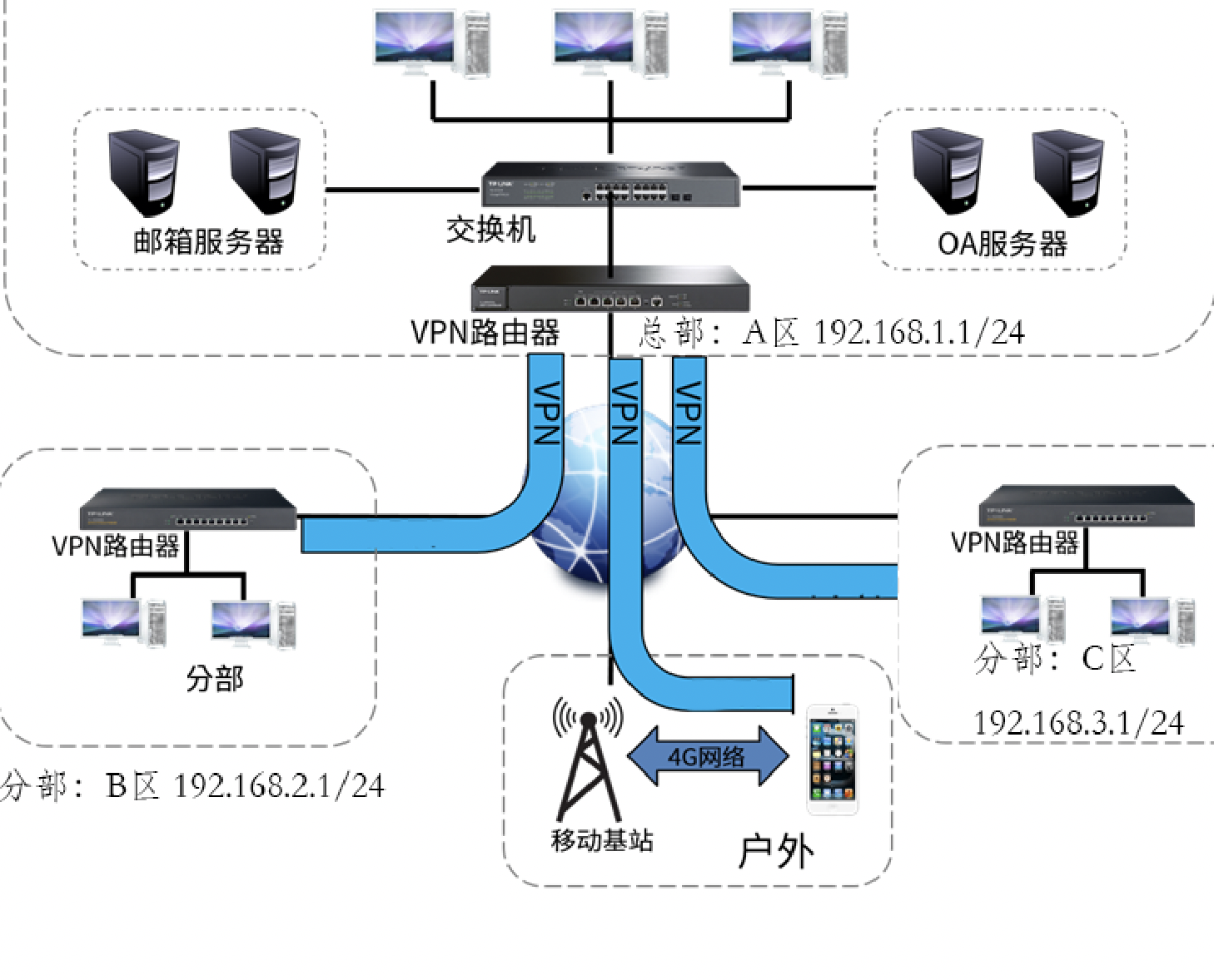 企业路由器配置l2tp vpn 多地互通