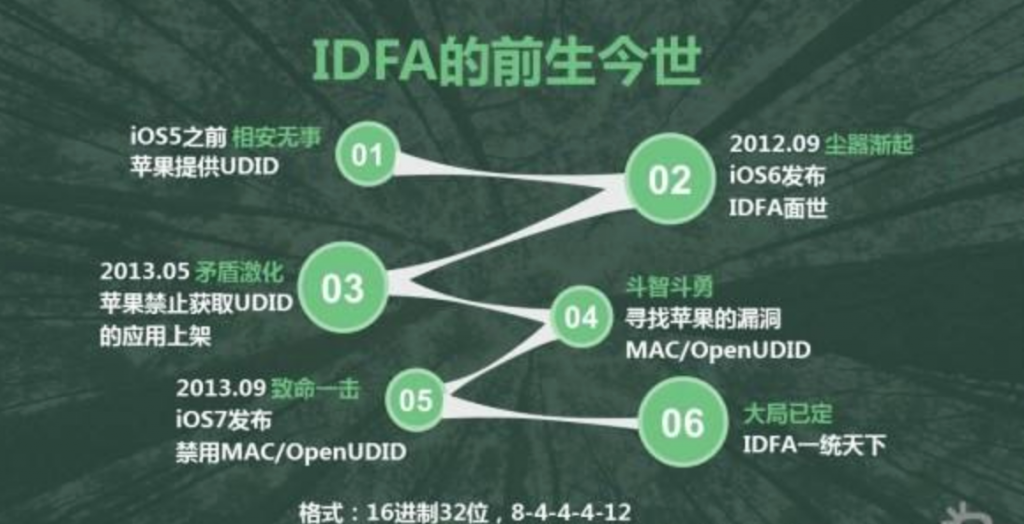 ios推广跟踪方法|推广渠道识别｜udid、uuid、idfa、idfv区别-忆云竹